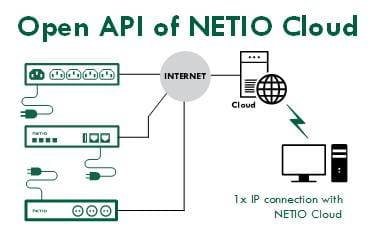 OpenApi-of-Netio-Cloud-service.jpg