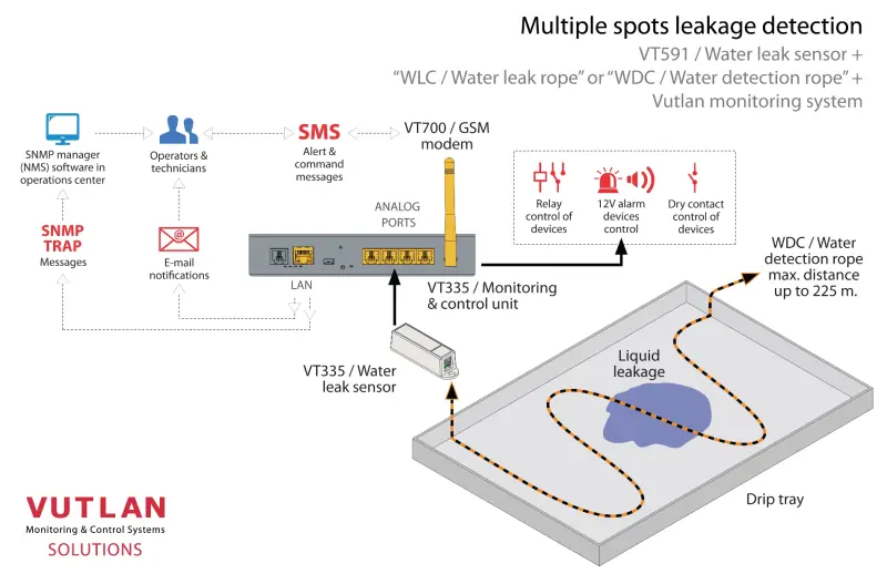 Vutlan WDC WLC water detection cable rope sensor spot leakage.webp