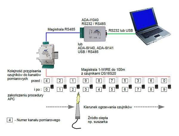 Procedura Automatycznego Przypisania Czujników temperatury do kanałów pomiarowych