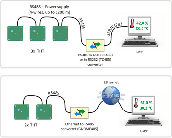 Temperature and humidity monitoring RS485 set Papouch THT2 - connection